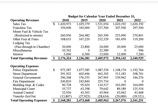 General Fund Revenues and Expenses Table